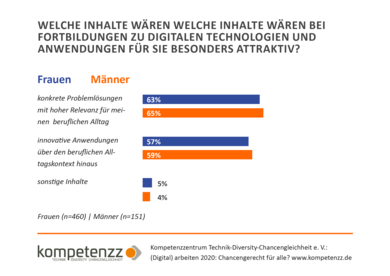 Diagramm: Attraktive Inhalte für Fortbildungen.